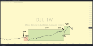 Read more about the article Teoría de Dow: las 6 reglas de análisis técnico