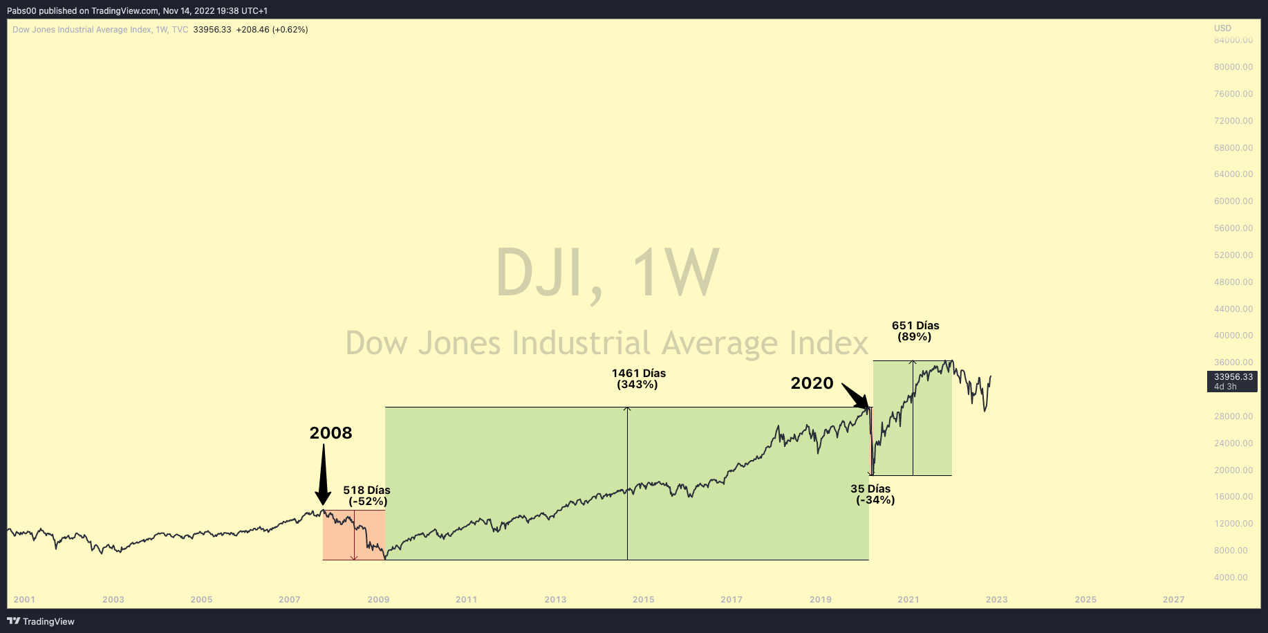 Read more about the article Teoría de Dow: las 6 reglas de análisis técnico